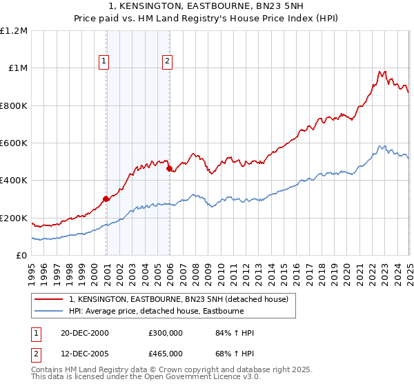 1, KENSINGTON, EASTBOURNE, BN23 5NH: Price paid vs HM Land Registry's House Price Index