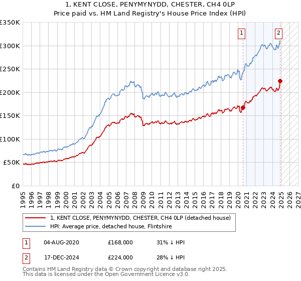 1, KENT CLOSE, PENYMYNYDD, CHESTER, CH4 0LP: Price paid vs HM Land Registry's House Price Index