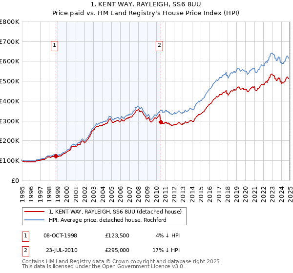 1, KENT WAY, RAYLEIGH, SS6 8UU: Price paid vs HM Land Registry's House Price Index
