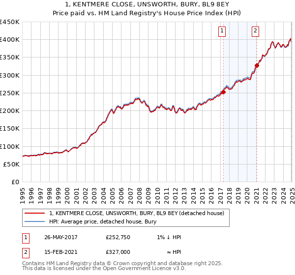 1, KENTMERE CLOSE, UNSWORTH, BURY, BL9 8EY: Price paid vs HM Land Registry's House Price Index