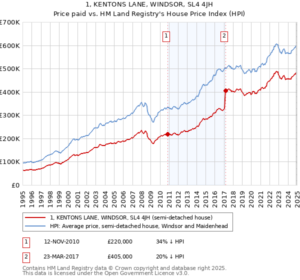 1, KENTONS LANE, WINDSOR, SL4 4JH: Price paid vs HM Land Registry's House Price Index