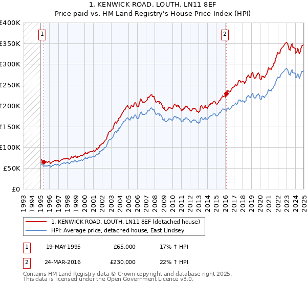 1, KENWICK ROAD, LOUTH, LN11 8EF: Price paid vs HM Land Registry's House Price Index