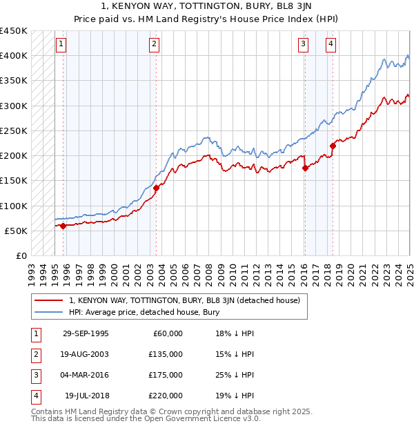 1, KENYON WAY, TOTTINGTON, BURY, BL8 3JN: Price paid vs HM Land Registry's House Price Index