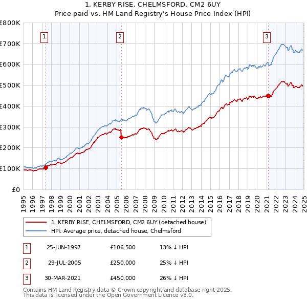 1, KERBY RISE, CHELMSFORD, CM2 6UY: Price paid vs HM Land Registry's House Price Index