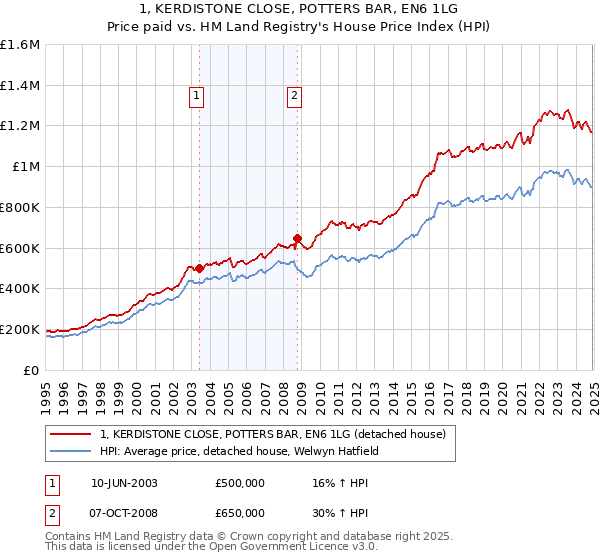 1, KERDISTONE CLOSE, POTTERS BAR, EN6 1LG: Price paid vs HM Land Registry's House Price Index
