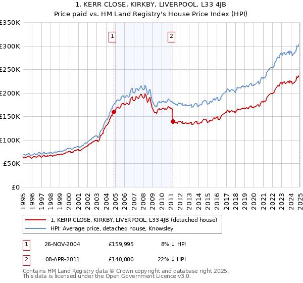 1, KERR CLOSE, KIRKBY, LIVERPOOL, L33 4JB: Price paid vs HM Land Registry's House Price Index