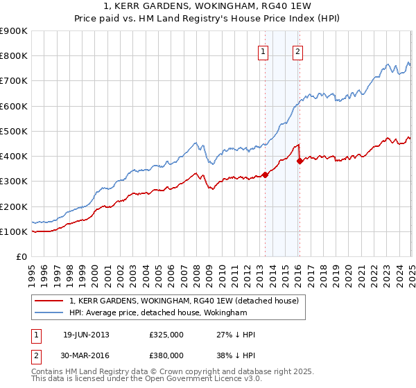 1, KERR GARDENS, WOKINGHAM, RG40 1EW: Price paid vs HM Land Registry's House Price Index