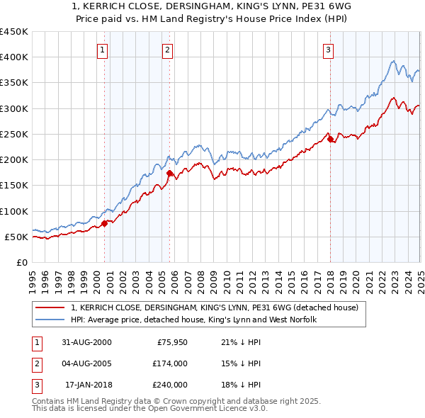 1, KERRICH CLOSE, DERSINGHAM, KING'S LYNN, PE31 6WG: Price paid vs HM Land Registry's House Price Index