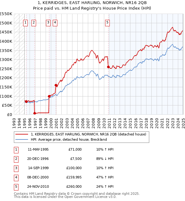 1, KERRIDGES, EAST HARLING, NORWICH, NR16 2QB: Price paid vs HM Land Registry's House Price Index