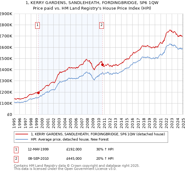 1, KERRY GARDENS, SANDLEHEATH, FORDINGBRIDGE, SP6 1QW: Price paid vs HM Land Registry's House Price Index