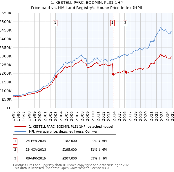 1, KESTELL PARC, BODMIN, PL31 1HP: Price paid vs HM Land Registry's House Price Index