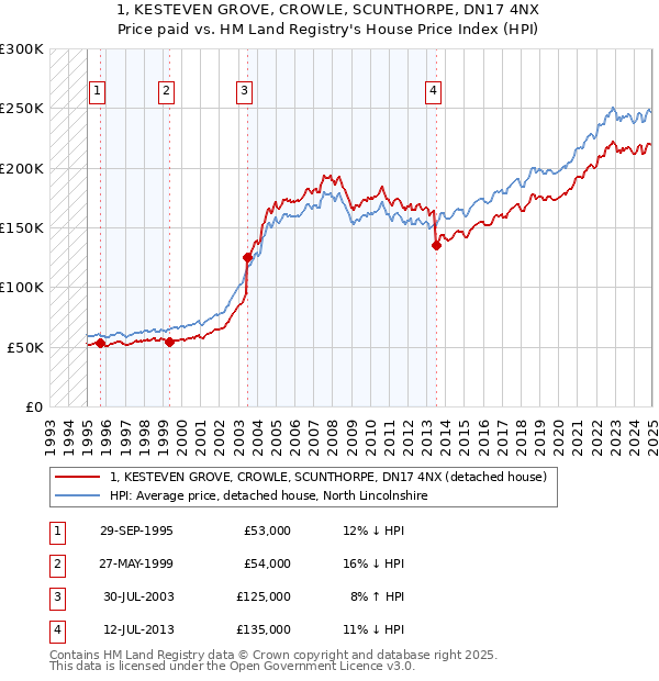 1, KESTEVEN GROVE, CROWLE, SCUNTHORPE, DN17 4NX: Price paid vs HM Land Registry's House Price Index