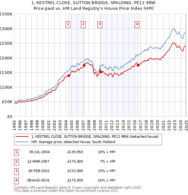 1, KESTREL CLOSE, SUTTON BRIDGE, SPALDING, PE12 9RW: Price paid vs HM Land Registry's House Price Index