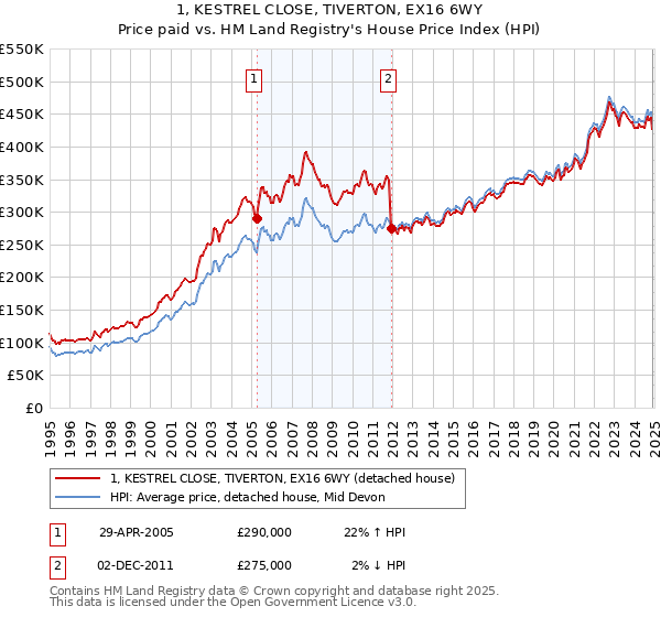 1, KESTREL CLOSE, TIVERTON, EX16 6WY: Price paid vs HM Land Registry's House Price Index