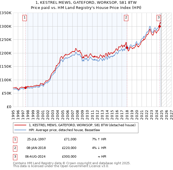 1, KESTREL MEWS, GATEFORD, WORKSOP, S81 8TW: Price paid vs HM Land Registry's House Price Index