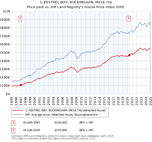 1, KESTREL WAY, BUCKINGHAM, MK18 7HJ: Price paid vs HM Land Registry's House Price Index