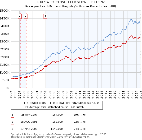 1, KESWICK CLOSE, FELIXSTOWE, IP11 9NZ: Price paid vs HM Land Registry's House Price Index