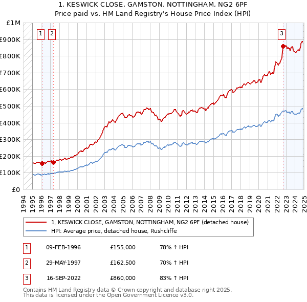 1, KESWICK CLOSE, GAMSTON, NOTTINGHAM, NG2 6PF: Price paid vs HM Land Registry's House Price Index