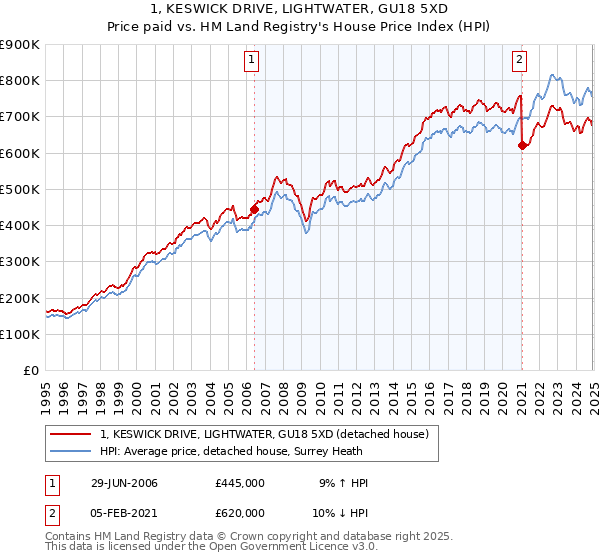 1, KESWICK DRIVE, LIGHTWATER, GU18 5XD: Price paid vs HM Land Registry's House Price Index