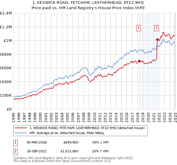 1, KESWICK ROAD, FETCHAM, LEATHERHEAD, KT22 9HQ: Price paid vs HM Land Registry's House Price Index