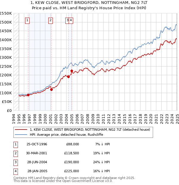 1, KEW CLOSE, WEST BRIDGFORD, NOTTINGHAM, NG2 7LT: Price paid vs HM Land Registry's House Price Index