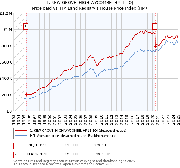 1, KEW GROVE, HIGH WYCOMBE, HP11 1QJ: Price paid vs HM Land Registry's House Price Index