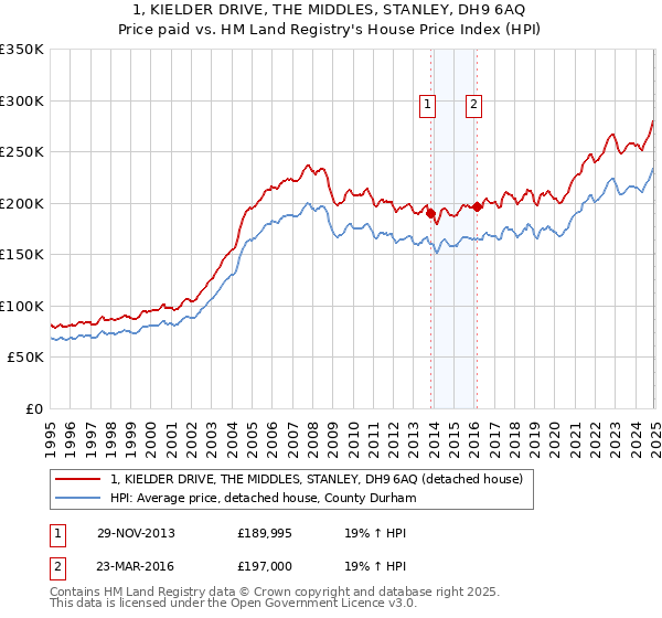 1, KIELDER DRIVE, THE MIDDLES, STANLEY, DH9 6AQ: Price paid vs HM Land Registry's House Price Index