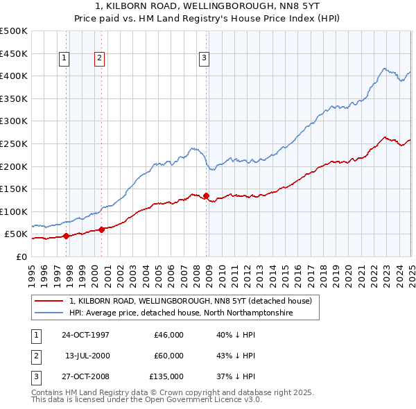 1, KILBORN ROAD, WELLINGBOROUGH, NN8 5YT: Price paid vs HM Land Registry's House Price Index