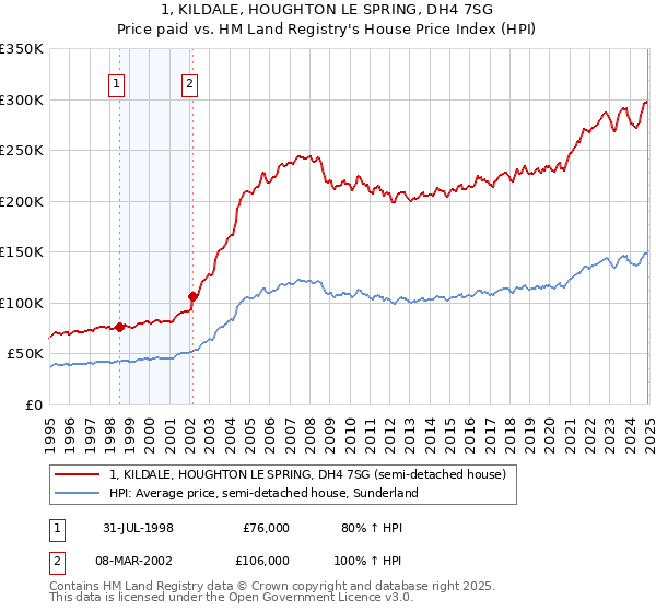 1, KILDALE, HOUGHTON LE SPRING, DH4 7SG: Price paid vs HM Land Registry's House Price Index