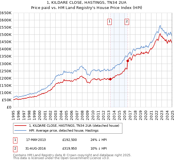 1, KILDARE CLOSE, HASTINGS, TN34 2UA: Price paid vs HM Land Registry's House Price Index