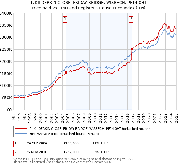 1, KILDERKIN CLOSE, FRIDAY BRIDGE, WISBECH, PE14 0HT: Price paid vs HM Land Registry's House Price Index