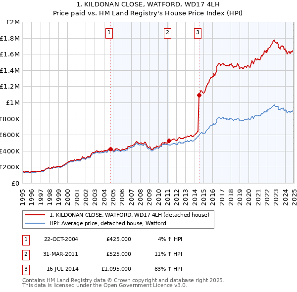 1, KILDONAN CLOSE, WATFORD, WD17 4LH: Price paid vs HM Land Registry's House Price Index