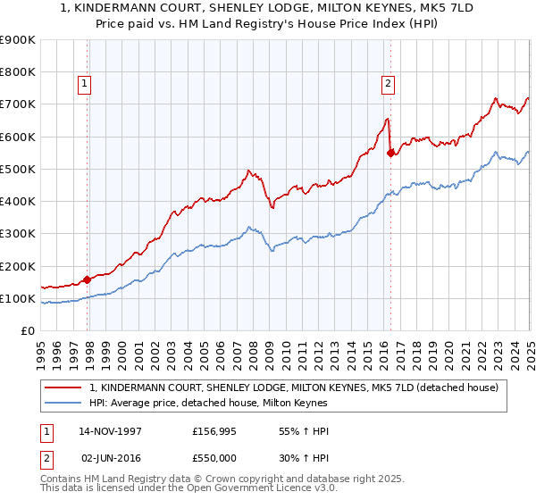 1, KINDERMANN COURT, SHENLEY LODGE, MILTON KEYNES, MK5 7LD: Price paid vs HM Land Registry's House Price Index