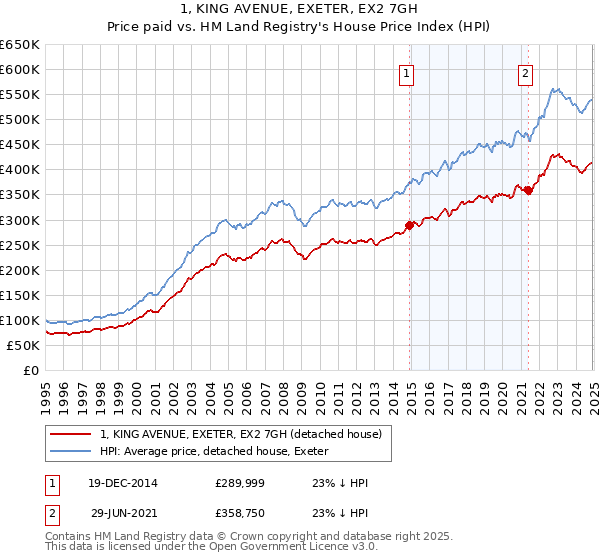 1, KING AVENUE, EXETER, EX2 7GH: Price paid vs HM Land Registry's House Price Index