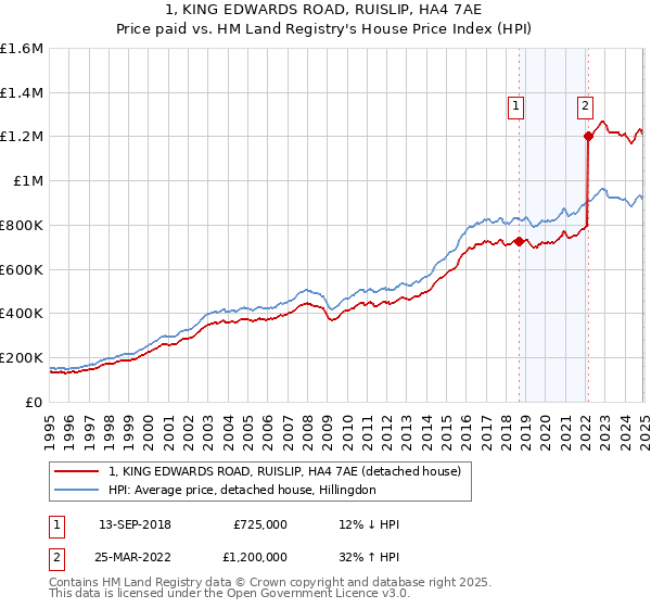 1, KING EDWARDS ROAD, RUISLIP, HA4 7AE: Price paid vs HM Land Registry's House Price Index
