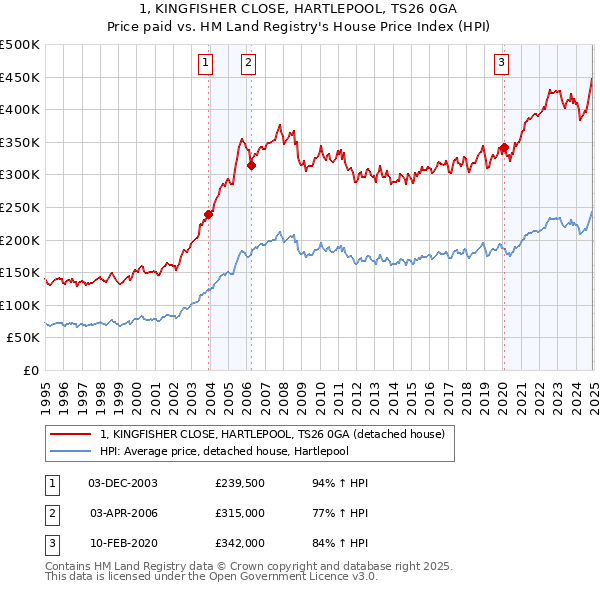 1, KINGFISHER CLOSE, HARTLEPOOL, TS26 0GA: Price paid vs HM Land Registry's House Price Index