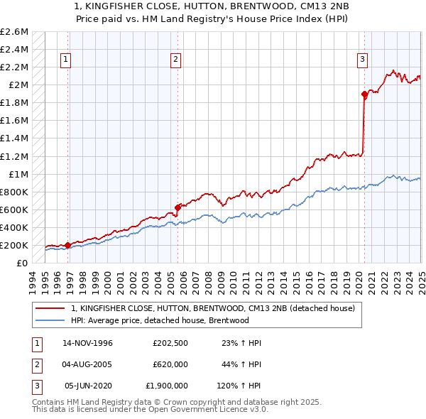 1, KINGFISHER CLOSE, HUTTON, BRENTWOOD, CM13 2NB: Price paid vs HM Land Registry's House Price Index