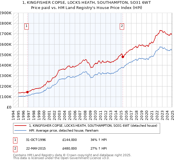 1, KINGFISHER COPSE, LOCKS HEATH, SOUTHAMPTON, SO31 6WT: Price paid vs HM Land Registry's House Price Index