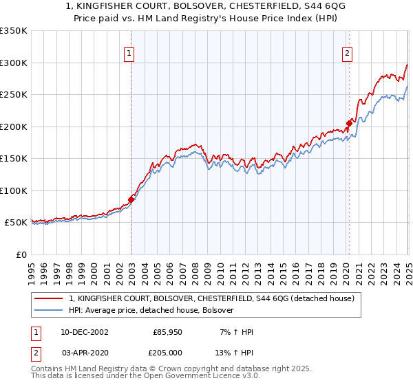 1, KINGFISHER COURT, BOLSOVER, CHESTERFIELD, S44 6QG: Price paid vs HM Land Registry's House Price Index