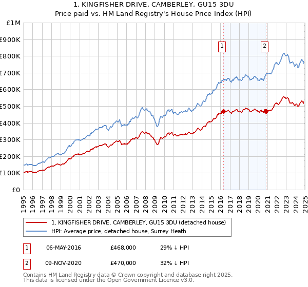 1, KINGFISHER DRIVE, CAMBERLEY, GU15 3DU: Price paid vs HM Land Registry's House Price Index