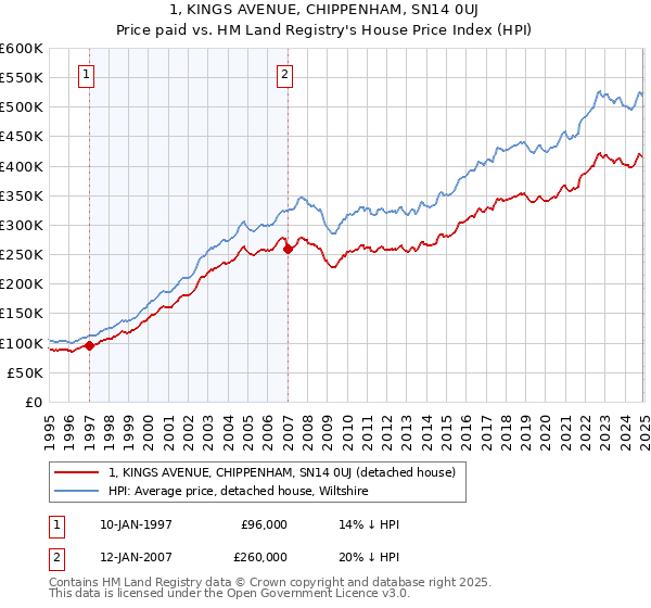1, KINGS AVENUE, CHIPPENHAM, SN14 0UJ: Price paid vs HM Land Registry's House Price Index