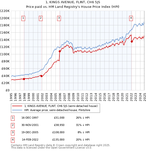 1, KINGS AVENUE, FLINT, CH6 5JS: Price paid vs HM Land Registry's House Price Index