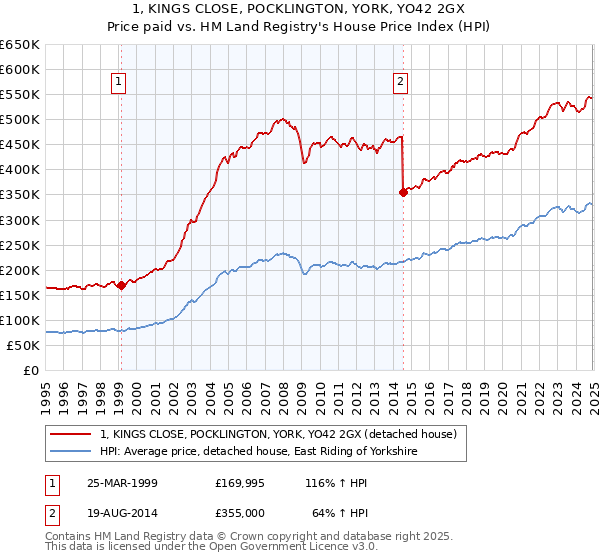 1, KINGS CLOSE, POCKLINGTON, YORK, YO42 2GX: Price paid vs HM Land Registry's House Price Index