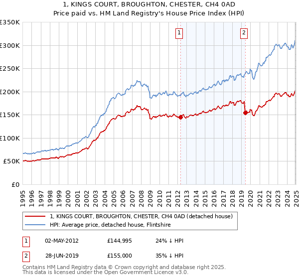1, KINGS COURT, BROUGHTON, CHESTER, CH4 0AD: Price paid vs HM Land Registry's House Price Index
