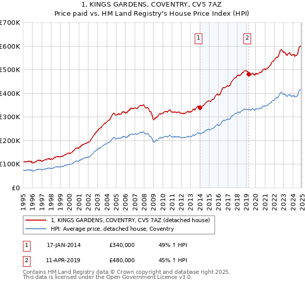 1, KINGS GARDENS, COVENTRY, CV5 7AZ: Price paid vs HM Land Registry's House Price Index
