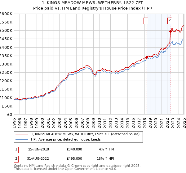 1, KINGS MEADOW MEWS, WETHERBY, LS22 7FT: Price paid vs HM Land Registry's House Price Index