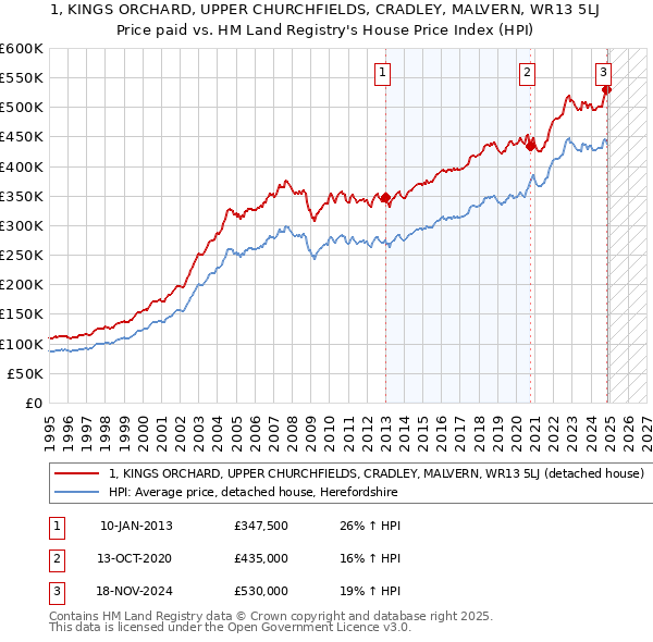 1, KINGS ORCHARD, UPPER CHURCHFIELDS, CRADLEY, MALVERN, WR13 5LJ: Price paid vs HM Land Registry's House Price Index