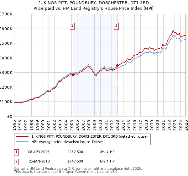 1, KINGS PITT, POUNDBURY, DORCHESTER, DT1 3RD: Price paid vs HM Land Registry's House Price Index