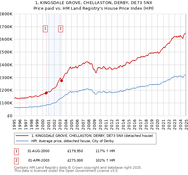 1, KINGSDALE GROVE, CHELLASTON, DERBY, DE73 5NX: Price paid vs HM Land Registry's House Price Index