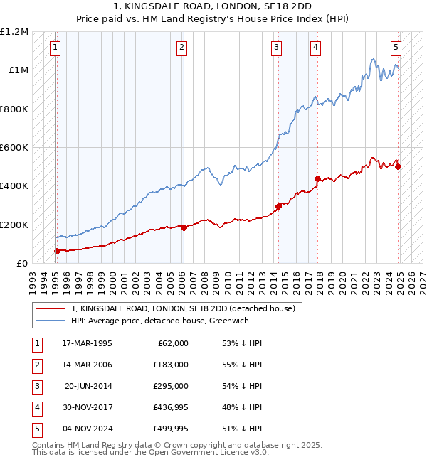 1, KINGSDALE ROAD, LONDON, SE18 2DD: Price paid vs HM Land Registry's House Price Index